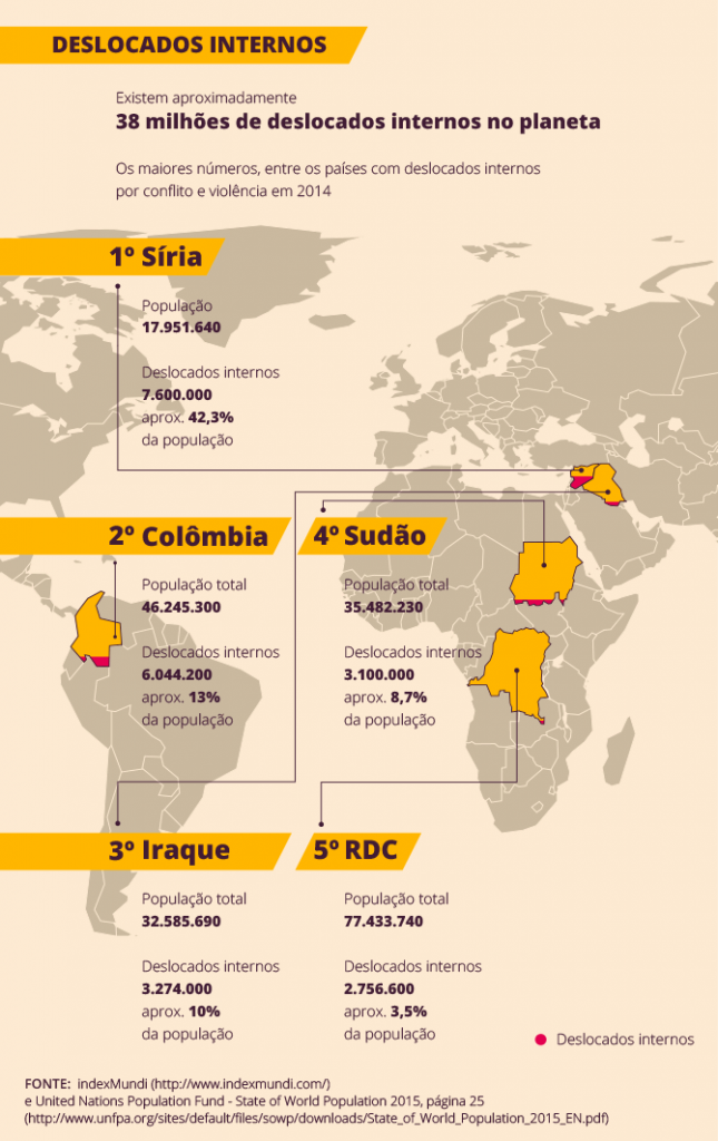 Infográficos: migração e direitos humanos - Sur - International Journal ...